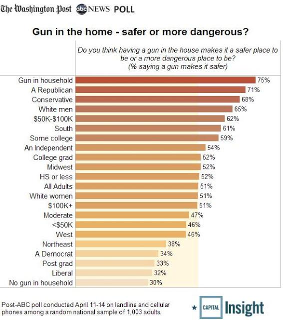 Charts- Wapo/ABC News Poll: Reversal: Now More Americans Say Gun In Home Makes It Safer