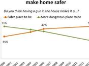 Charts- Wapo/ABC News Poll: Reversal: More Americans Home Makes Safer