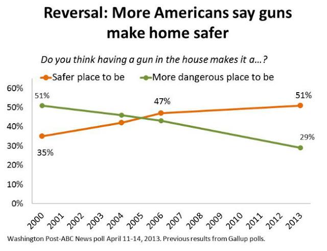 Charts- Wapo/ABC News Poll: Reversal: Now More Americans Say Gun In Home Makes It Safer
