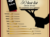 World’s Best Restaurants List Numbers