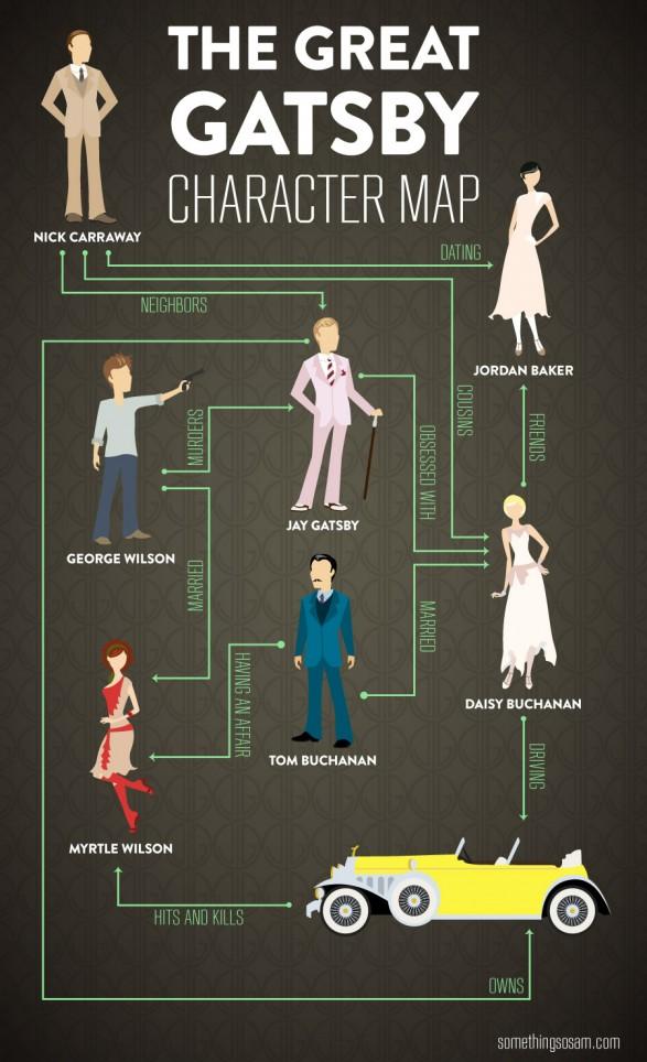 The Great Gatsby Character Map