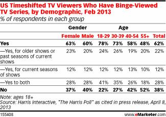 US Timeshifted TV Viewers Who Have Binge-Viewed TV Series, by Demographic, Feb 2013 (% of respondents in each group)