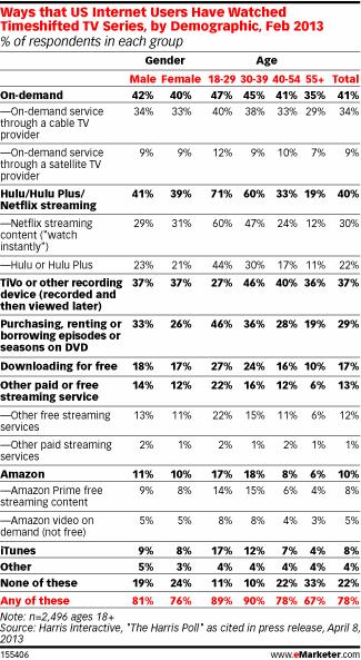 Ways that US Internet Users Have Watched Timeshifted TV Series, by Demographic, Feb 2013 (% of respondents in each group)