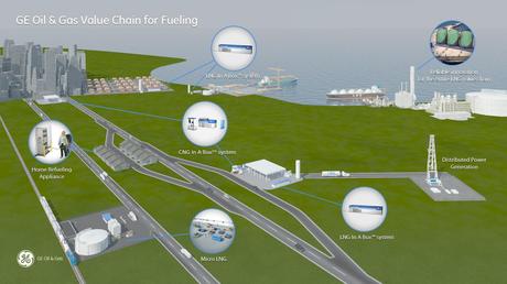 Illustration showing LNG In A Box as a key component of the GE Oil & Gas value chain for fueling (Credit: GE)