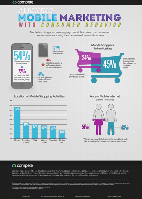 Mobile marketing and consumer behavior