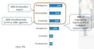 Creativity top 3 traits for success