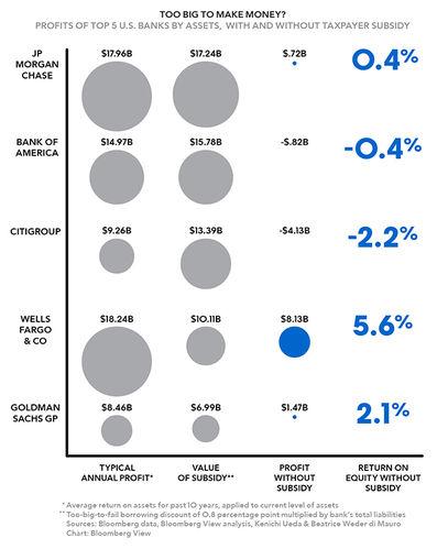 Tax Dollars Provide Most Of Big Bank Profit