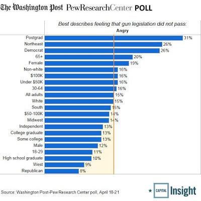 Wapo/Pew Poll Shows Second Amendment Supporters More Passionate Than Gun Control Supporters