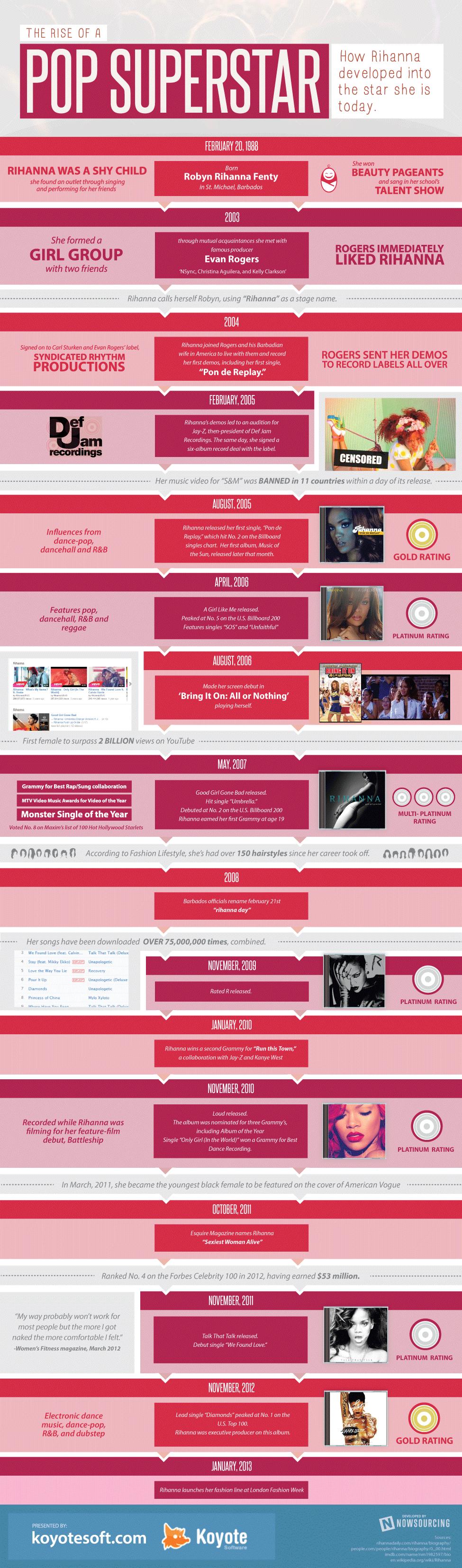 The Rise of a Pop Superstar - Rihanna Infographic by KoyoteSoft.com