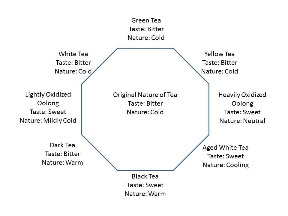 What Tea is Suitable for Me- Part II: Choosing a Tea based on your Body Constitution