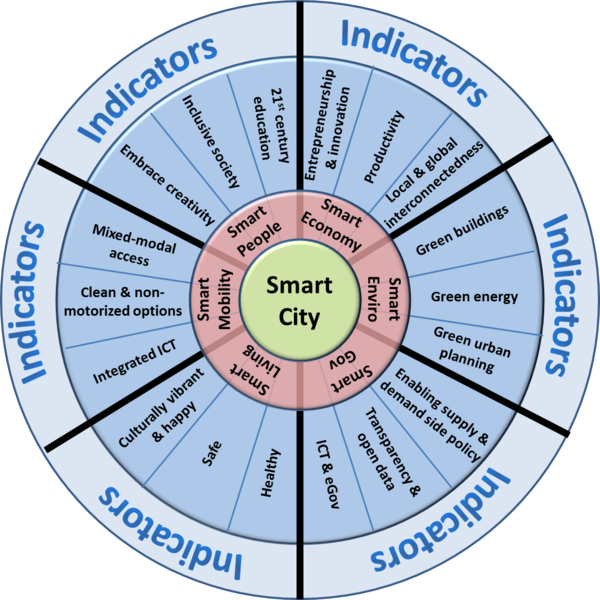 Smart cities wheel