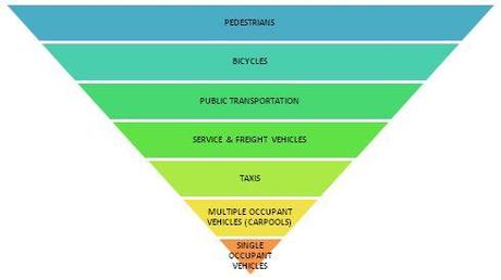Green Transportation Hierarchy
