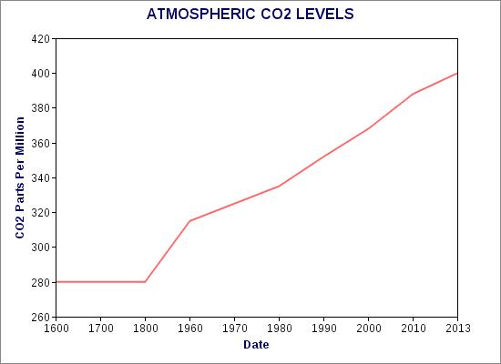 Atmospheric CO2 Still Growing Rapidly