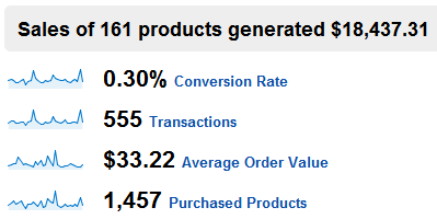 Track Transactions with Google Analytics