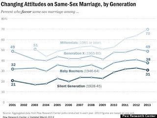 PPRI Fact Sheet on Gay Issues: 7 in 10 Millennials Support Marriage Equality (and Implications for American Catholicism)