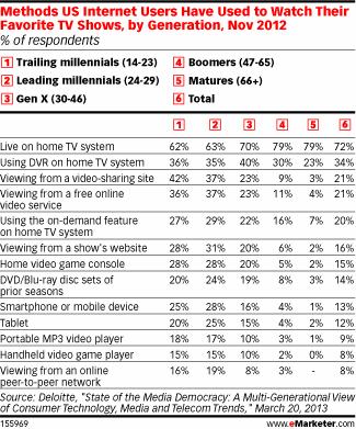 Methods US Internet Users Have Used to Watch Their Favorite TV Shows, by Generation, Nov 2012 (% of respondents)