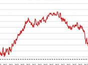 Good News/Bad News- Unemployment Drops 7.5%, Labor Participation Still 1979 Levels