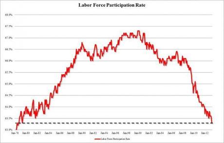 Good News/Bad News- Unemployment Drops To 7.5%, Labor Participation Still At 1979 Levels
