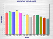 Unemployment Drops Another 0.1% April