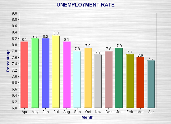 Unemployment Drops Another 0.1% In April