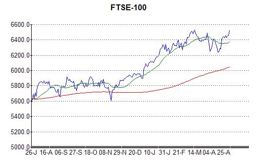 Chart of FTSE-100 at 3rd May 2013