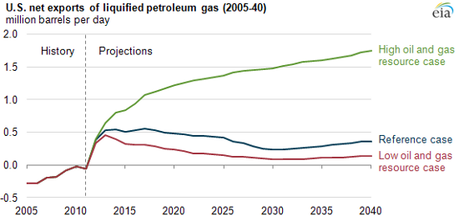 Source: U.S. Energy Information Administration, Annual Energy Outlook 2013