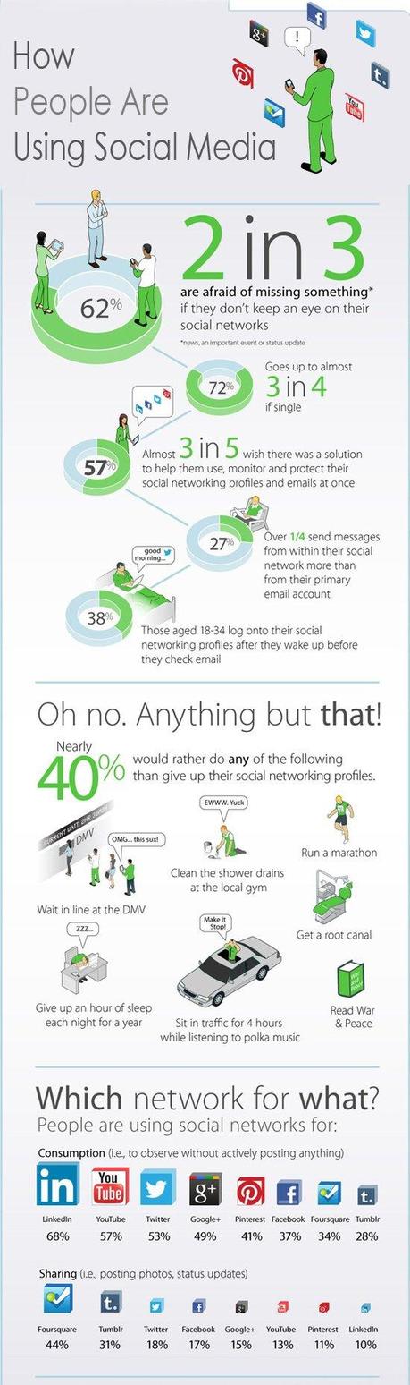 How People Are Using Social Media