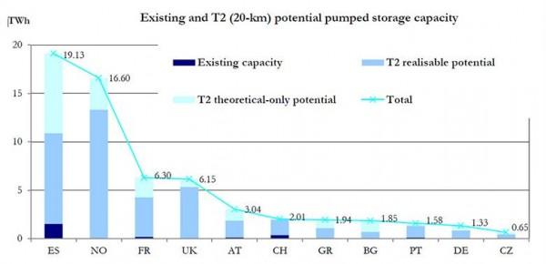 Existing and potential capacity for a scenario of one existing water reservoir for selected EU and EFTA countries. (Credit: EU, 2013)