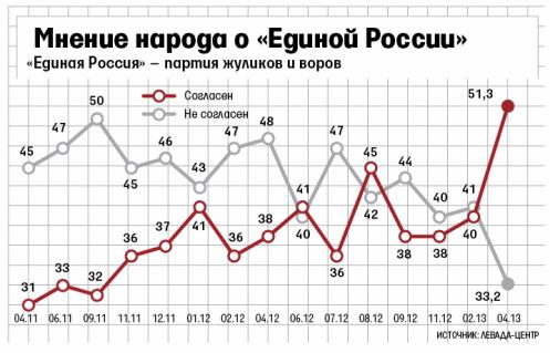 Развитие событий: «Левада-центр»: лозунг «Россия без Путина» поддерживают уже 24% россиян →