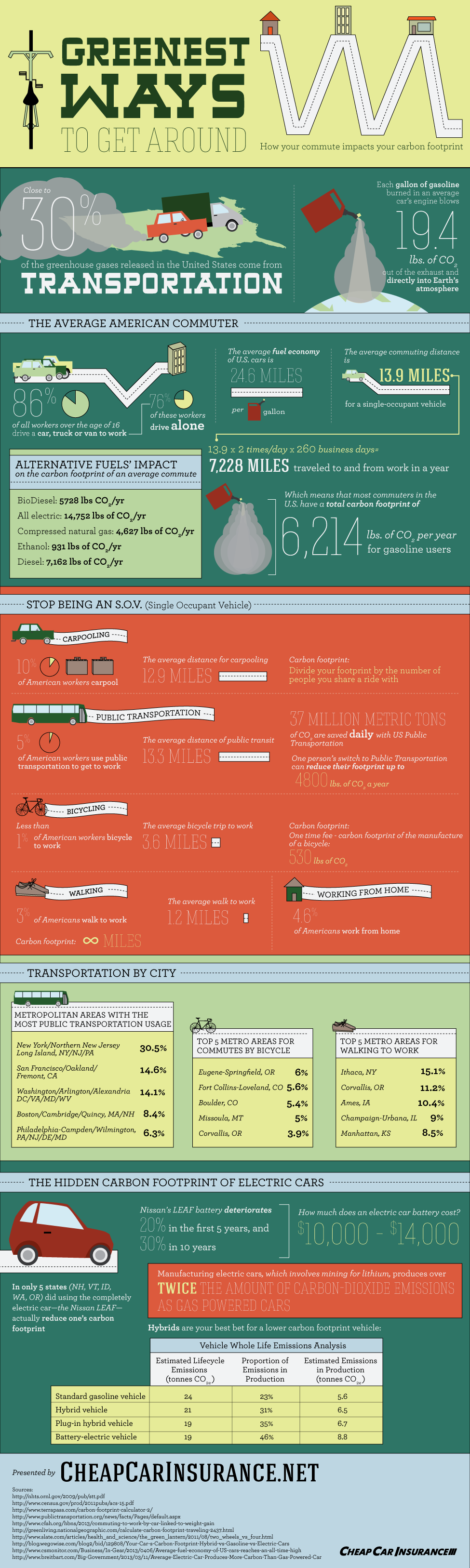 Greenest Ways To Get Around – An Infographic from CheapCarInsurance.Net