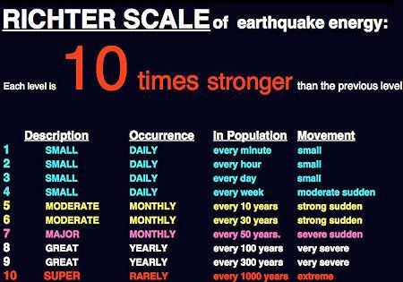 Tracking Tremors: A Brief History Of The Richter Scale