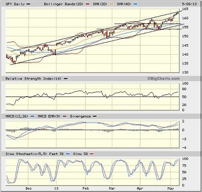 SPY chart