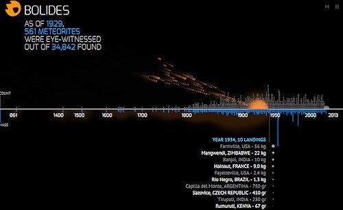 Every Meteorite Since 861 AD: Watch Them Fall