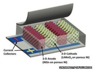 Battery- 3D electrodes
