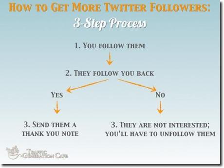 get more twitter followers process