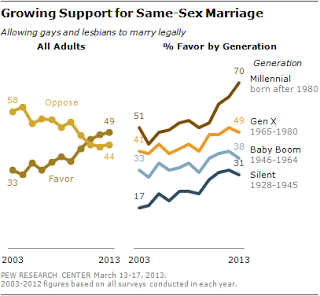 Why Are Americans Rapidly Changing Their Minds about Gay Marriage? Hint: It's About Love