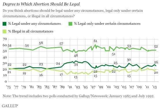 Anti-Choice Crowd Still Making No Inroads