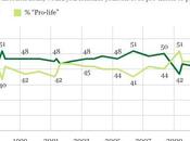 Anti-Choice Crowd Still Making Inroads