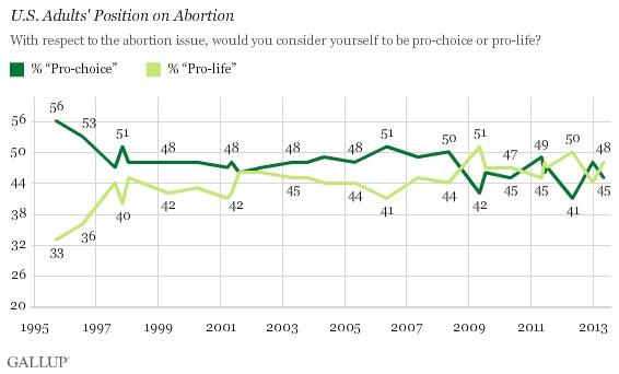 Anti-Choice Crowd Still Making No Inroads