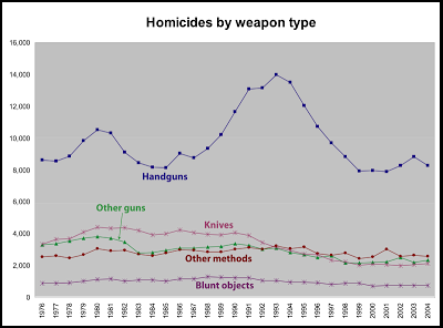 Violent Crime In the US