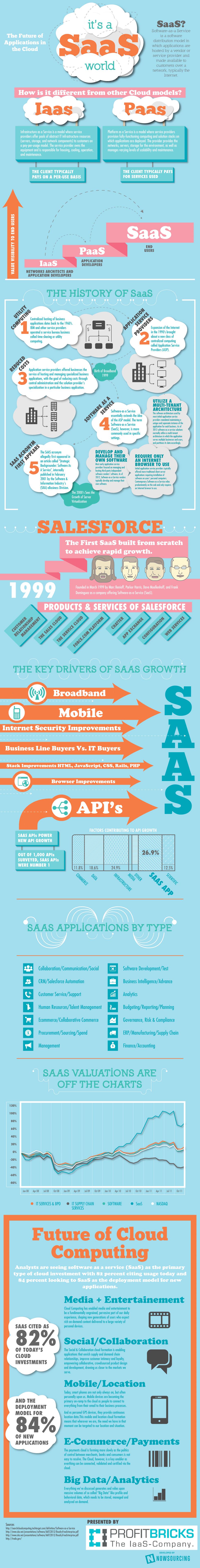 It’s a SaaS World