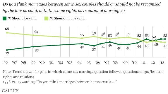 Support For Equality Growing In The U.S.