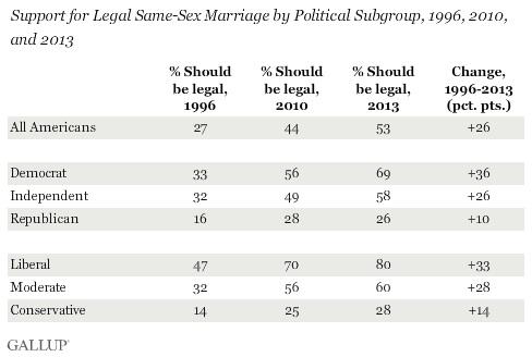 Support For Equality Growing In The U.S.