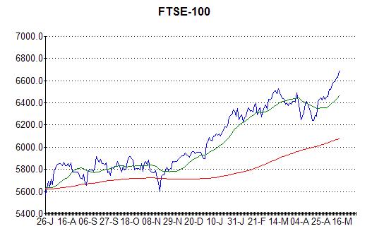 Chart of FTSE-100 at 14th May 2013