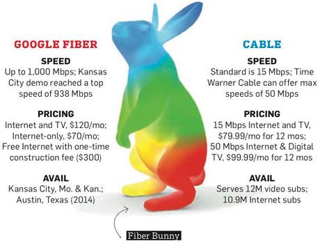 Google Fiber Benefits