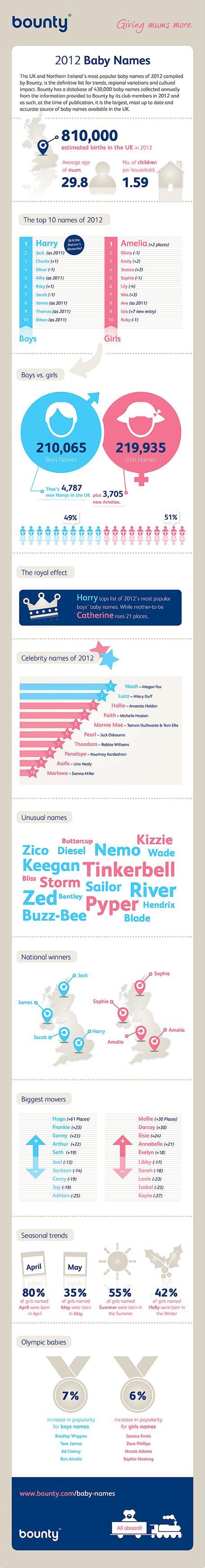 Baby Names Infographic from Bounty