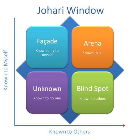 Coaching Tools – The Johari Window