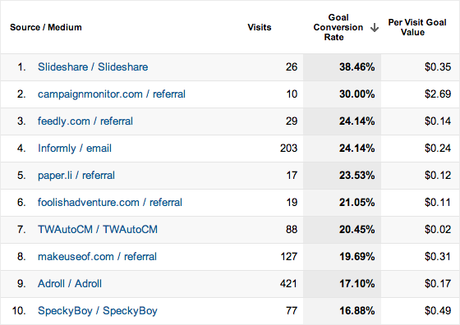 10 Ways to Explode Your Web Traffic Conversions Today
