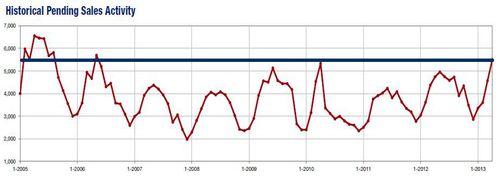 APR13-pending sales historical1