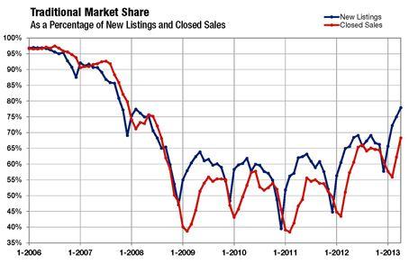 APR13-traditional market share